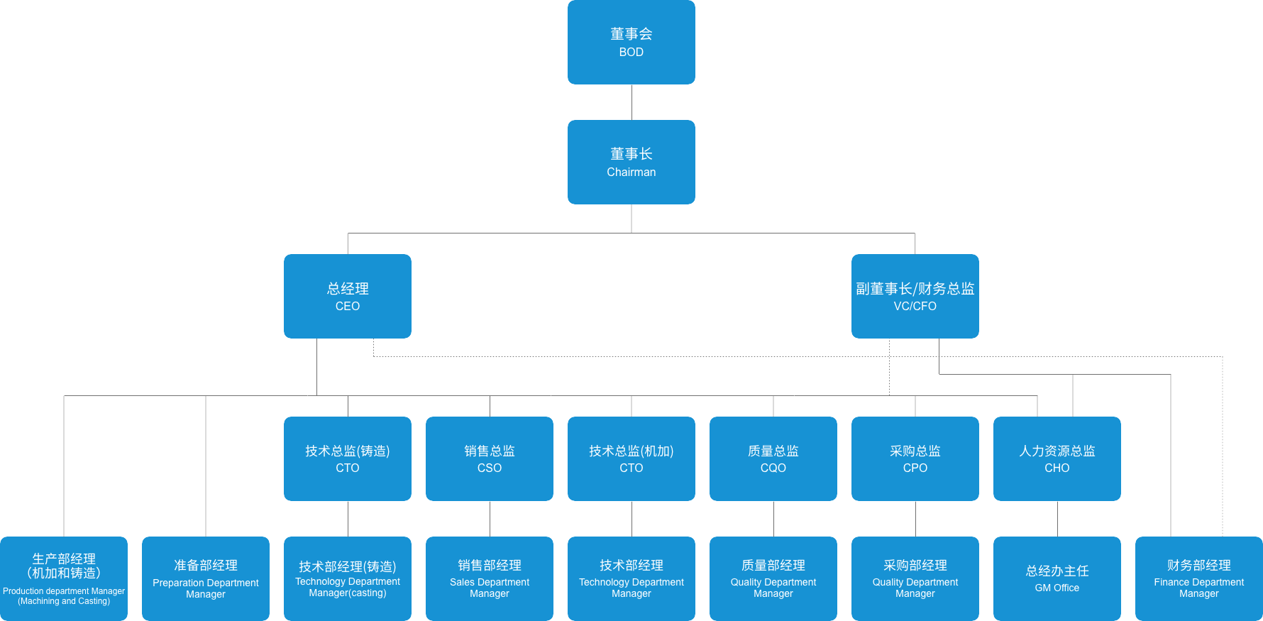 組織架構